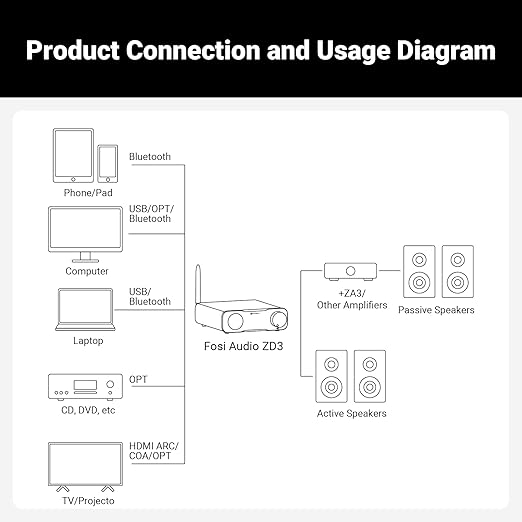 Fosi Audio ZD3 Desktop DAC Preamp, Fully Balanced Digital to Analog Audio