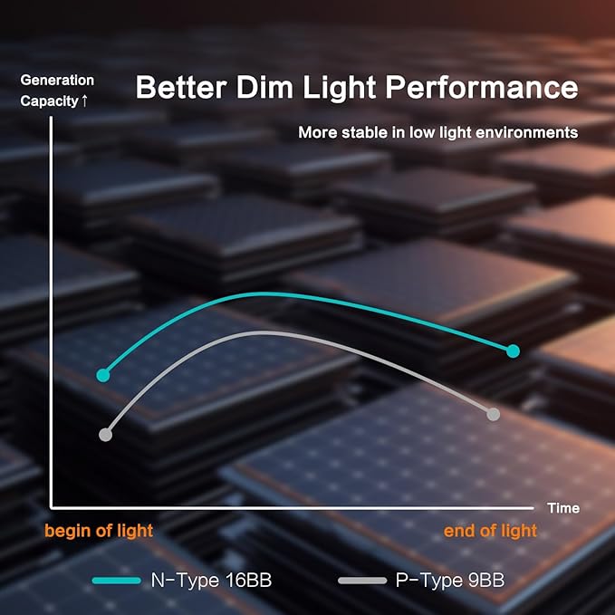 JJN Bifacial 400 Watt Solar Panel, 16BB N-Type 2 Pcs 200W 12V 25% High