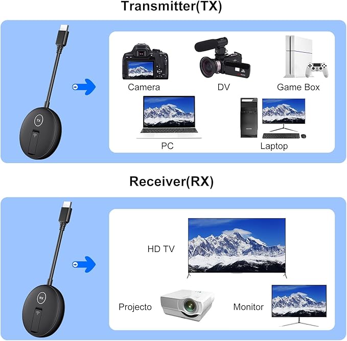 YUYUNLOMN Wireless HDMI Four Receivers and Transmitter, Splitter Plug and Play