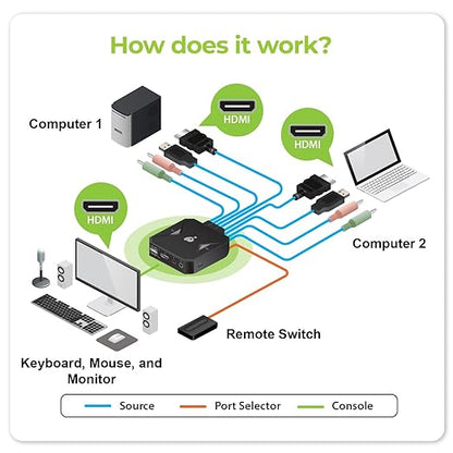 IOGEAR 2-Port 4K USB HDMI Cable KVM Switch