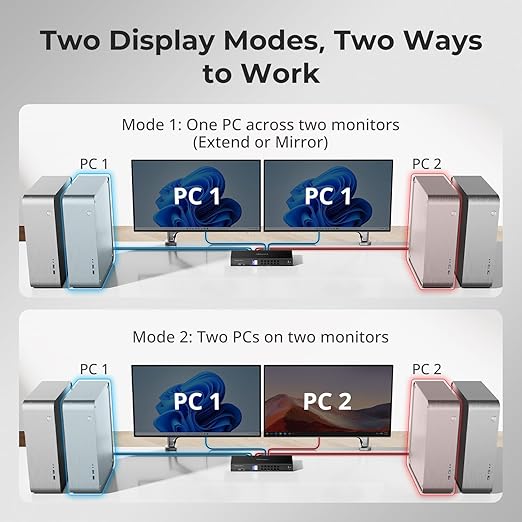 TESmart 4K@144Hz Displayport+HDMI KVM Switch 2 Monitors 4 Computers, HDMI 2.1 &
