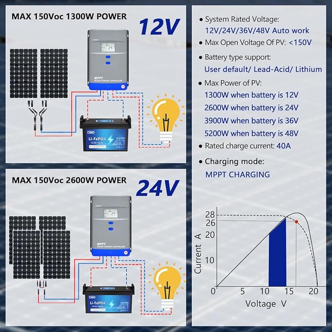 40A MPPT Solar Charge Controller 12V/24V Auto Battery Regulator LCD Display