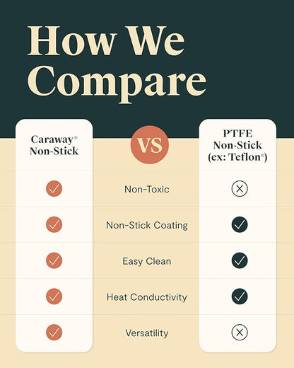 Caraway Square Griddle Pan - 11” Square Pan - Non-Stick Ceramic Coated - Non Toxic, PTFE & PFOA Free - Oven Safe & Compatible with All Stovetops - Sage