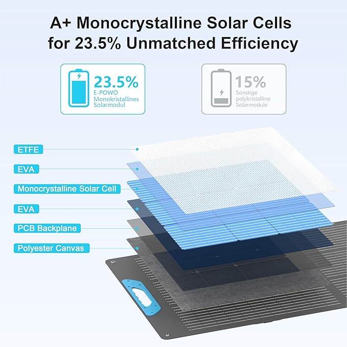 400W Portable Solar Panel for Power Station, 23.5% High Efficiency ETFE
